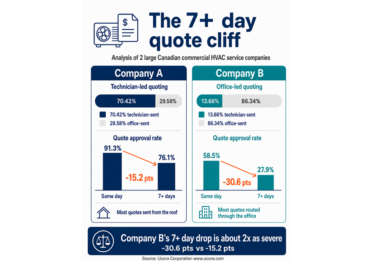 The 7+ day quote cliff analysis comparing technician-led and office-led commercial HVAC quoting