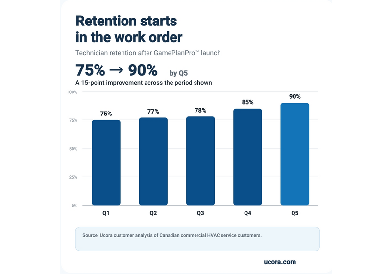 Technician retention after GamePlanPro launch increasing from 75% in Q1 to 90% by Q5