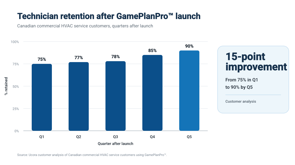 Technician retention after GamePlanPro launch increasing from 75% in Q1 to 90% by Q5